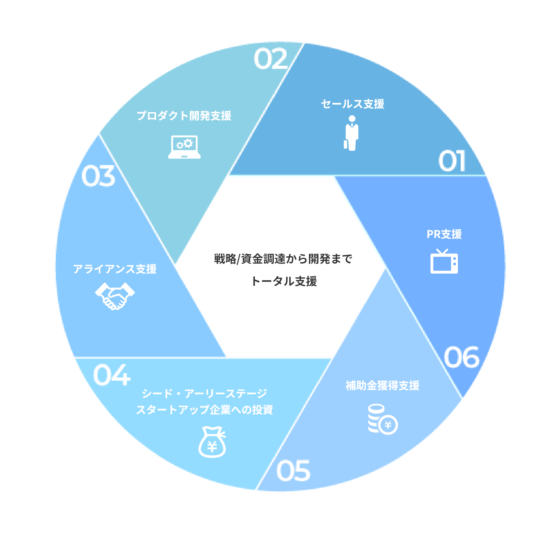 戦略/資金調達から開発までトータル支援